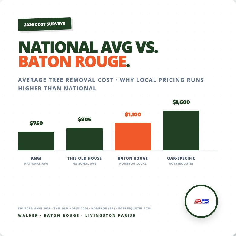 Tree removal cost, National avg vs. Baton Rouge: Angi $750, This Old House $906, Baton Rouge $1,100 (highlighted), Oak-specific $1,600