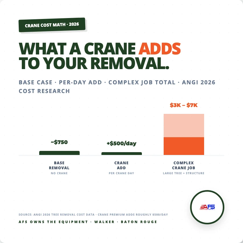 What a crane adds to your tree removal cost — base removal ~$750, crane add +$500 per day, complex crane jobs $3K-$7K total