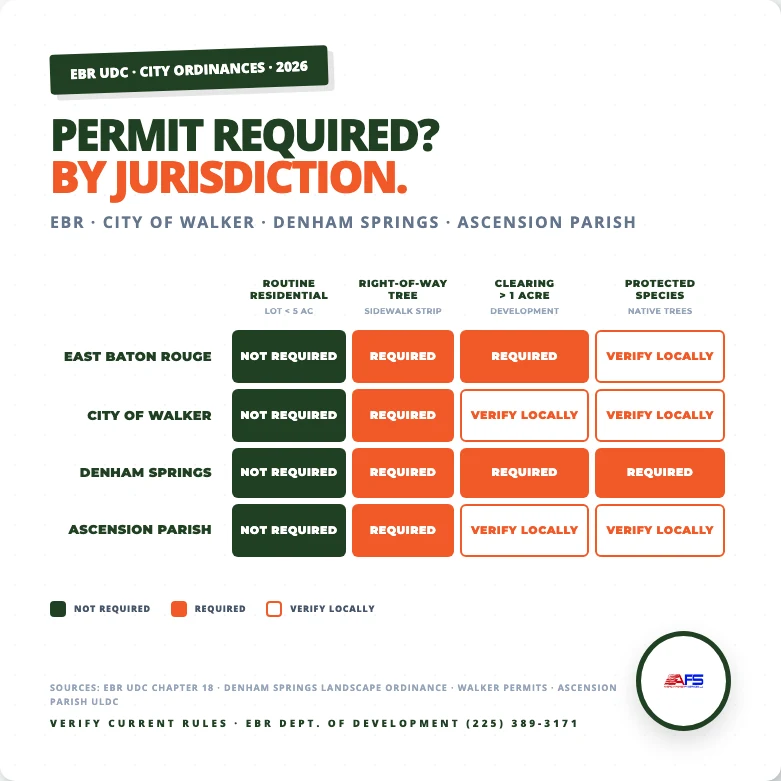 Tree removal permit requirements by jurisdiction, East Baton Rouge, City of Walker, Denham Springs, and Ascension Parish across routine residential, right-of-way, land clearing, and protected species scenarios
