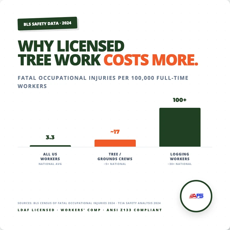 Fatal occupational injuries per 100,000 workers — all US workers 3.3, tree/grounds crews ~17 (5× national), logging workers 100+ (30× national)